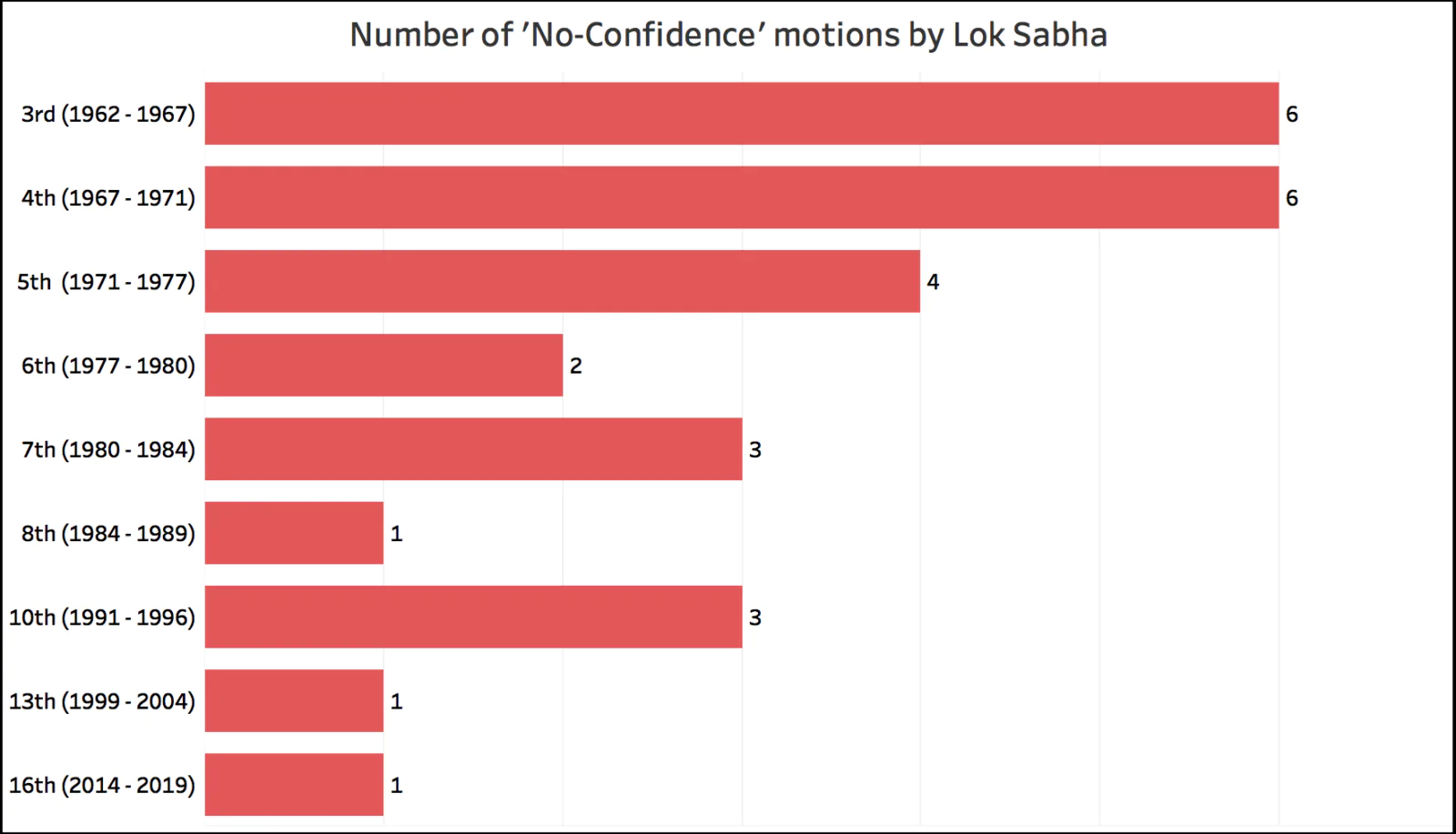 no confidence motion collected